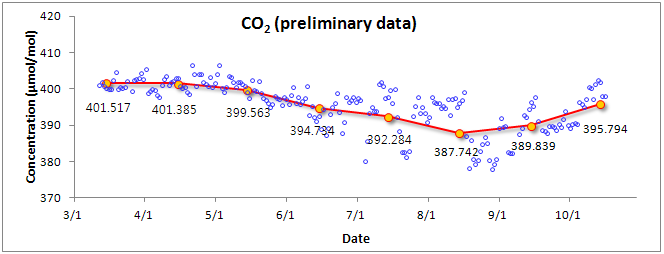그림 3-6-18. 2011년 CO2 Preliminary data
