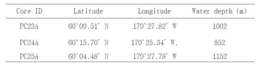 Information on sediment cores used in this study.