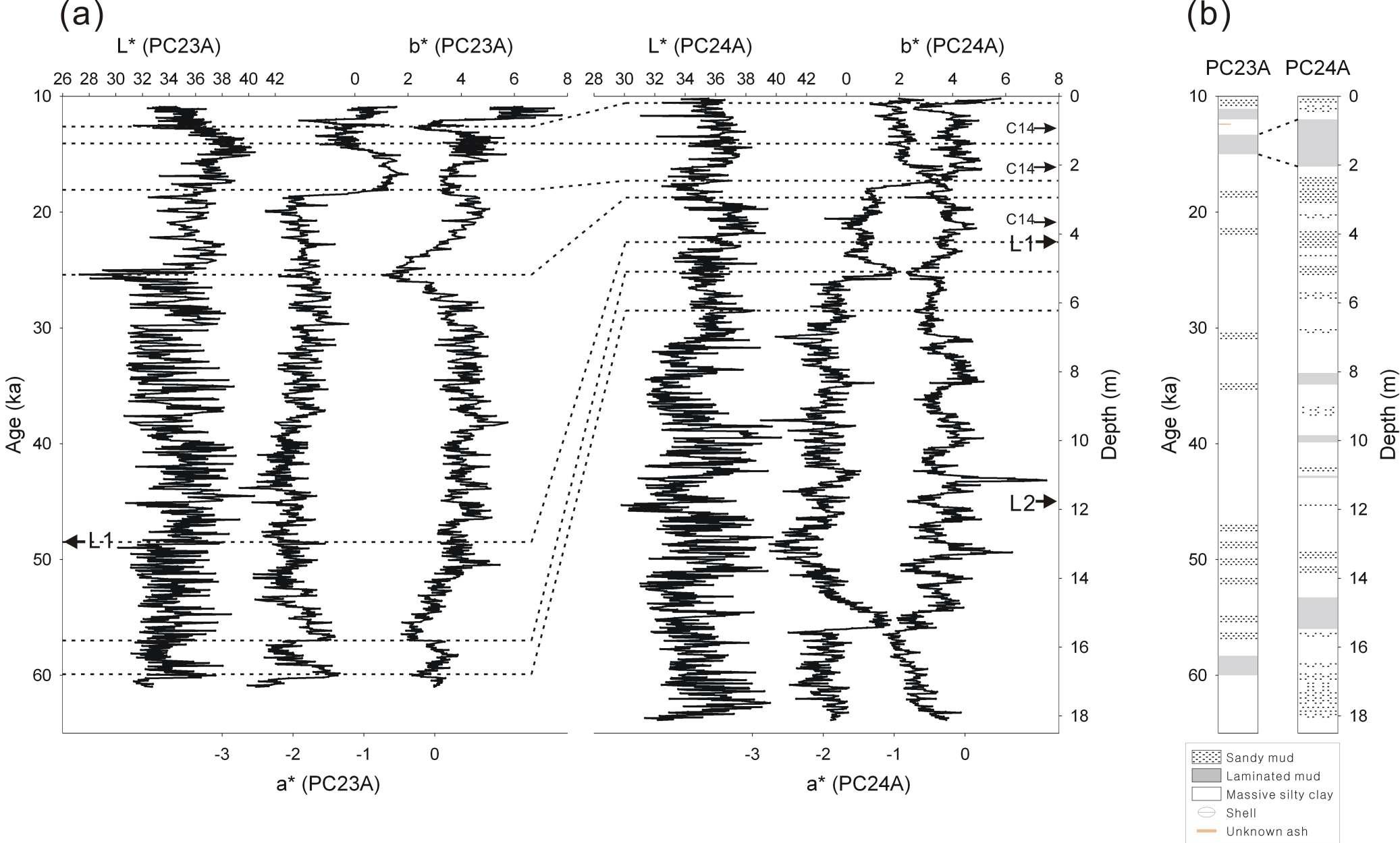 Correlations of sediment color values (L*: lightness, a*: psychometric red-green chromaticness, and b*: psychometric yellow-blue chromaticness) and lithologic features (laminated sediment layers during the last deglacial events and the MIS 4/3 boundary) among cores PC23A, PC24A, and PC25A.