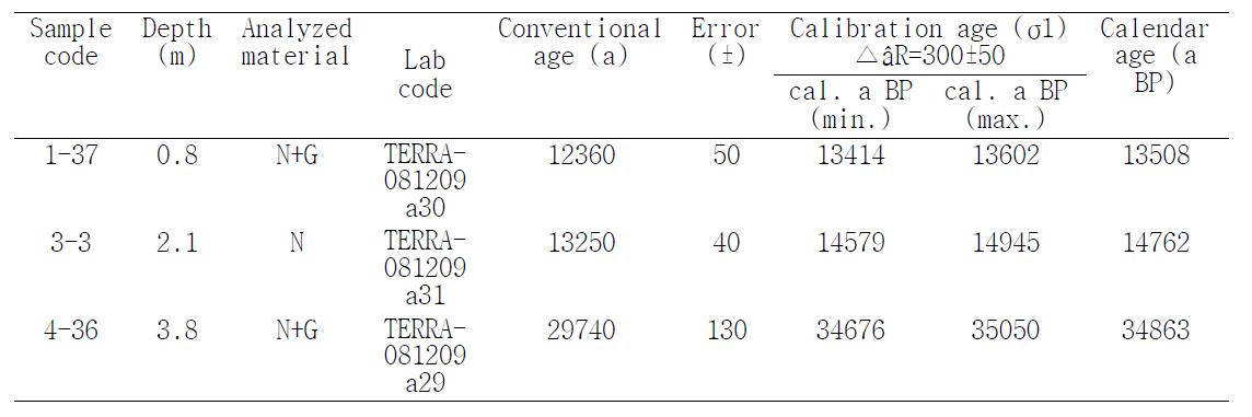 List of AMS 14C ages from core PC24A. Two plankonic foraminiferal species (Neogloboquadrina pachyderma [N] and Globigerina bulloides [G]) were used for the 14C measurement. (unit is year)