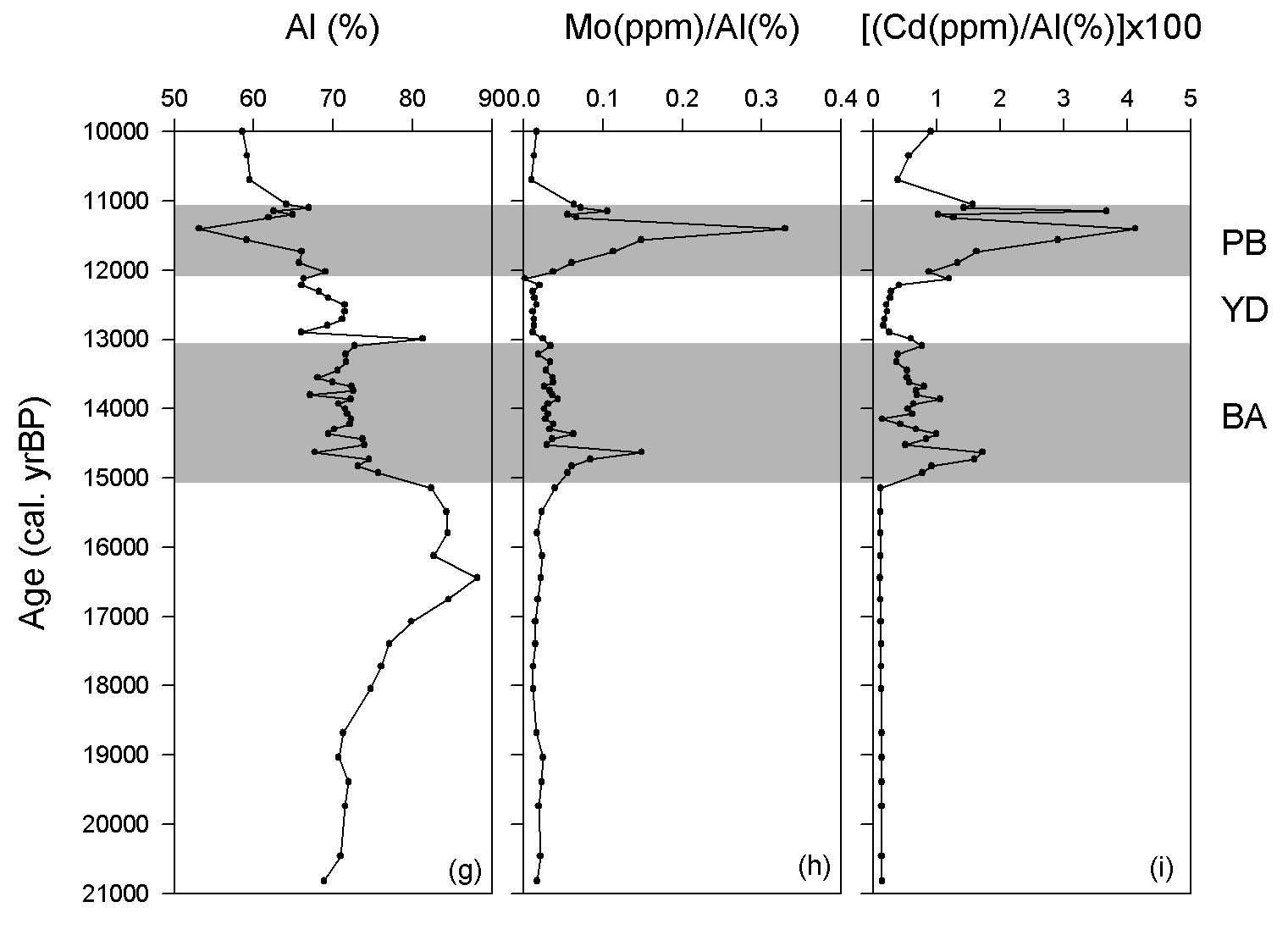 Core 23A: downcore profiles of (a) opal content (dry wt% of bulk sediment), (b) TOC content, (c) CaCO3 content, (d) C/N ratio,(e) δ15N of bulk sediment, (f) δ13C of acidified bulk sediment, (g) Al concentration of bulk sediment, (h) Mo/Al ratio of bulk sediment, (i) Cd/Al ratio of the bulk sediment. Two main shaded intervals represent the laminated intervals corresponding to the Pre-boreal (PB)and Bølling-Allerød (BA) periods, between which the Younger Dryas (YD) occurs. Note the increasing TOC enrichment before the last deglaciation (arrow). Opal, TOC, and CaCO3 data were extracted from Itaki et al. (2009).