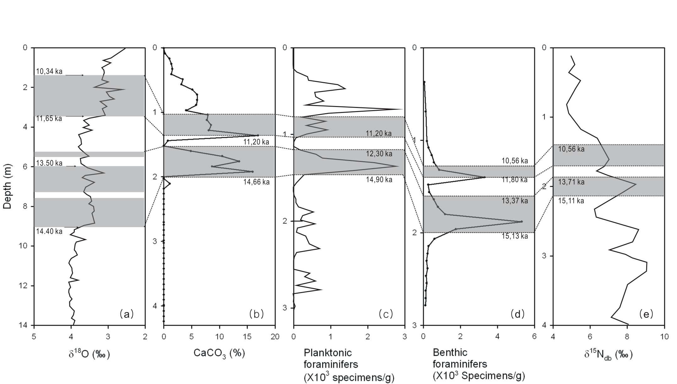 Comparison with earlier studies: downcore profiles of (a) δ18O of planktonic foraminifers (core HLY02-02-3JPC), (b) CaCO3 content (core BOW-9A), (c) abundance of planktonic foraminifers (core GC-11), (d) abundance of benthic foraminifers (core UMK-3A), (e) diatom-bound δ15Ndb values (core JPC-17). Two main shaded intervals correspond to the Pre-boreal (PB) and Bølling-Allerød (BA) periods. (for core data sources, see Fig. 1).