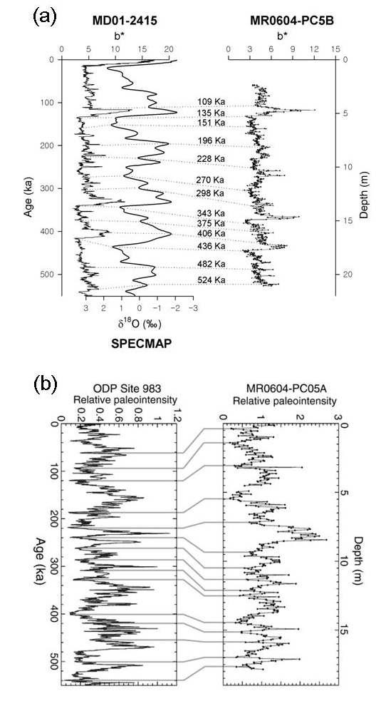 (a) Construction of age model of core PC5B with graphic correlation of b* values to the well-dated core MD01-2415 reported by Nürnberg and Tiedemann (2004) in addition to the calibration by SPECMAP. Dashed lines indicate corresponding points between the two cores using b* values. (b) Correlation of relative paleointensity variations between core PC05A plotted against depth and ODP Site 983 from the North Atlantic Ocean (Channell et al., 1998).