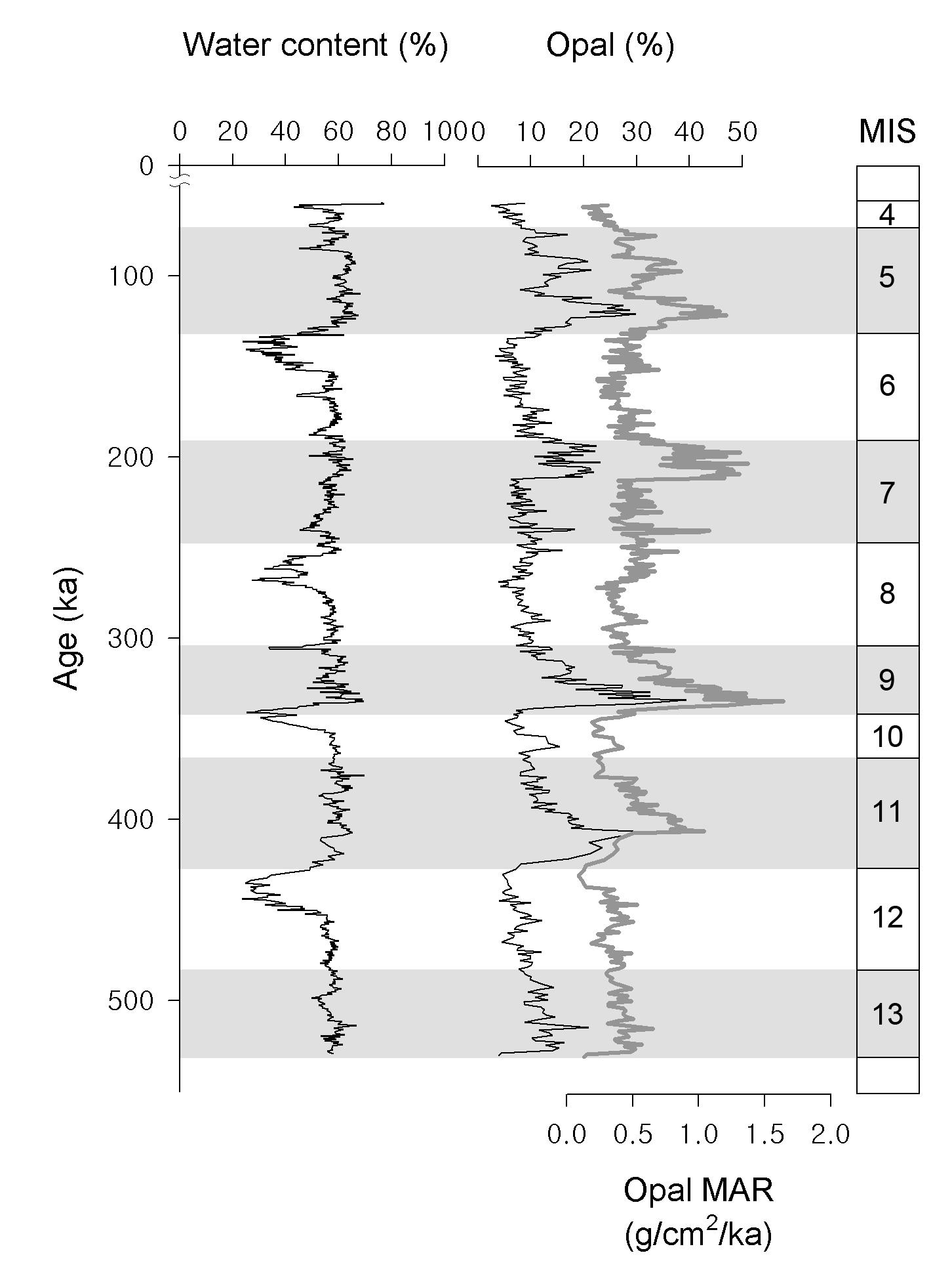 Downcore profiles of water content, biogenic opal content, and mass accumulation rate of biogenic opal during the last 550 kyrs. Note Marine Isotope Stages on the right. Shaded intervals represent interglacial stages, representing the enhanced surface-water productivity.