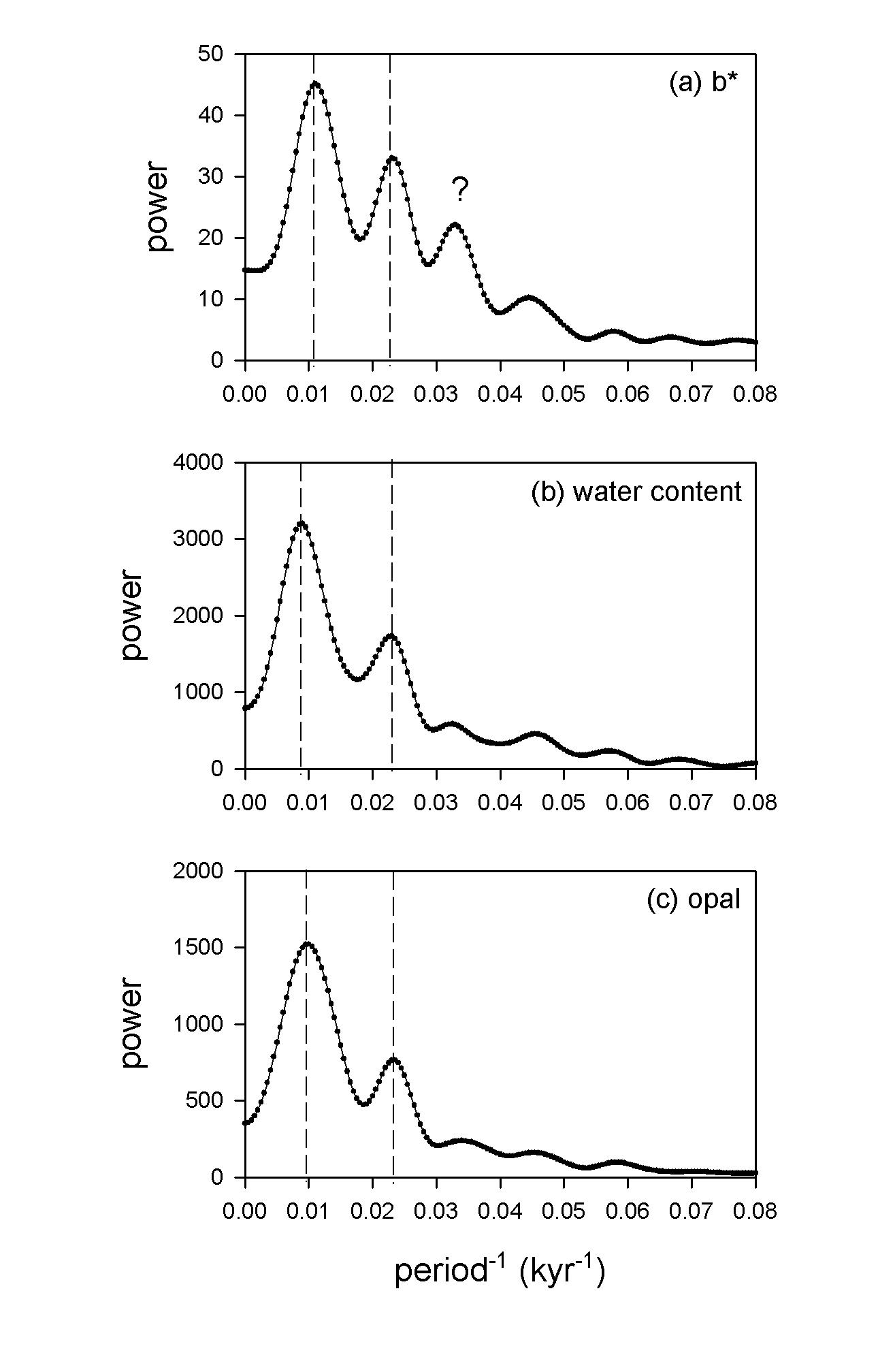 Spectral analyses of (a) b* values, (b) water content, and (c) biogenic opal content of core PC5B.