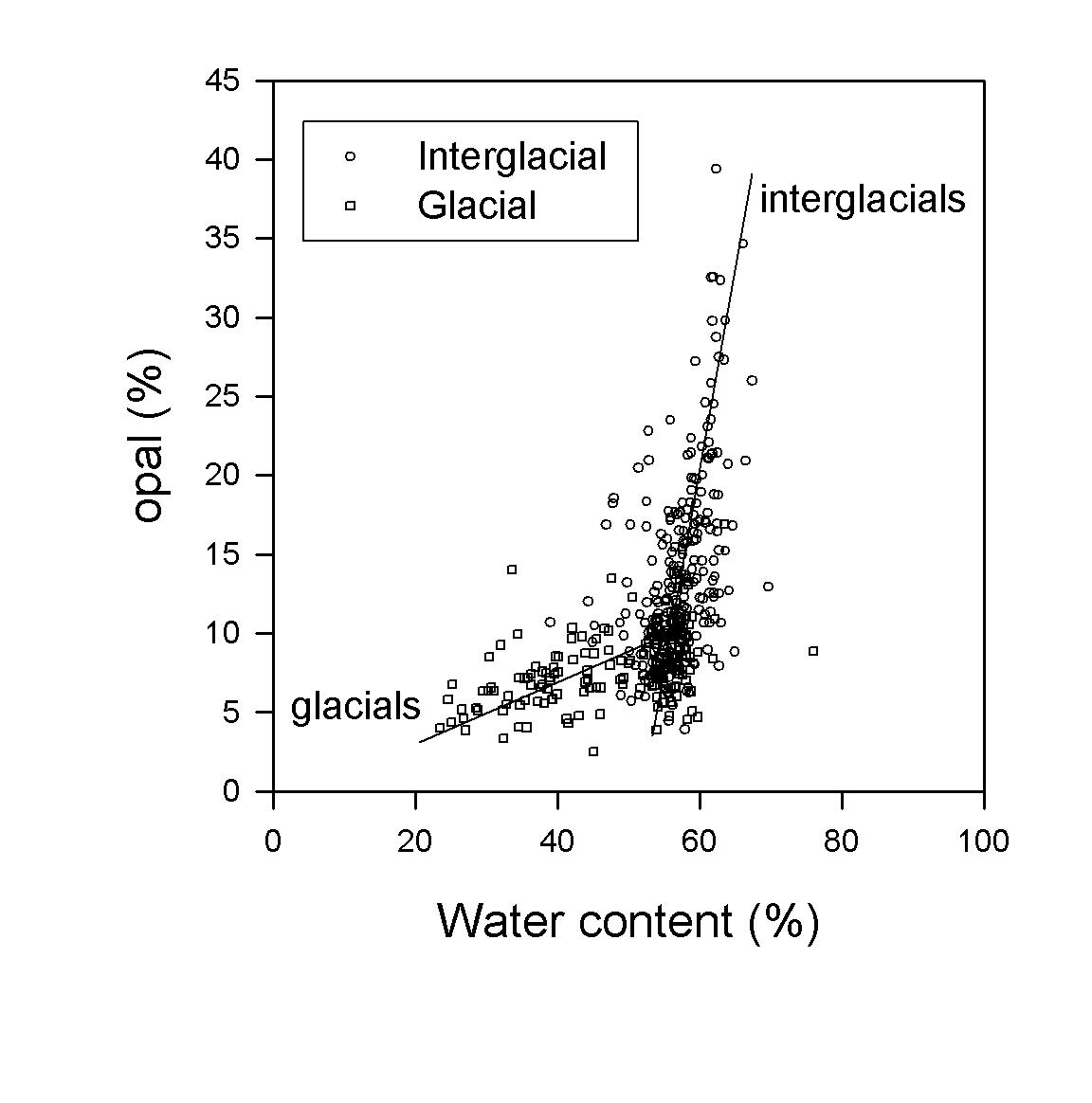 Different correlations between water content and opal content of core PC5B during the interglacial and glacial periods.