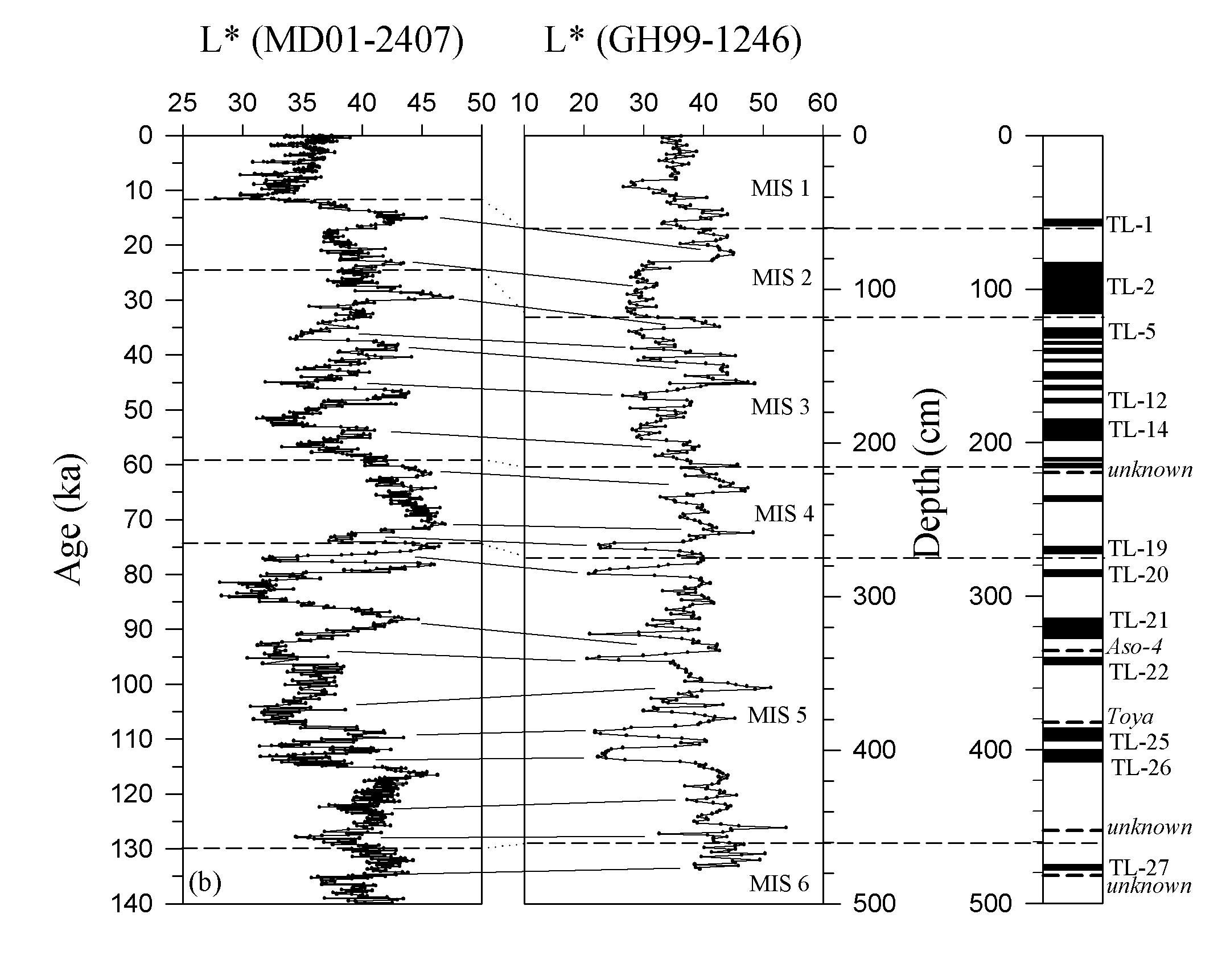 (a) Chronostratigraphy of core GH99-1239 by means of correlation of TL layers with well-dated core GH99-1232 (modified from Itaki and Ikehara, 2003). Open circles represent AMS 14C dates of planktonic foraminifera and filled squares indicate the age of TL layers.Thin dashed lines represent MIS boundary. (b) Proposed chronostratigraphic framework of core GH99-1246 based on correlation of L* values and known tephra layers (thick dashed lines) with those of the well-dated core MD01-2407 (Kido et al., 2007) (modified after Khim et al., 2009).