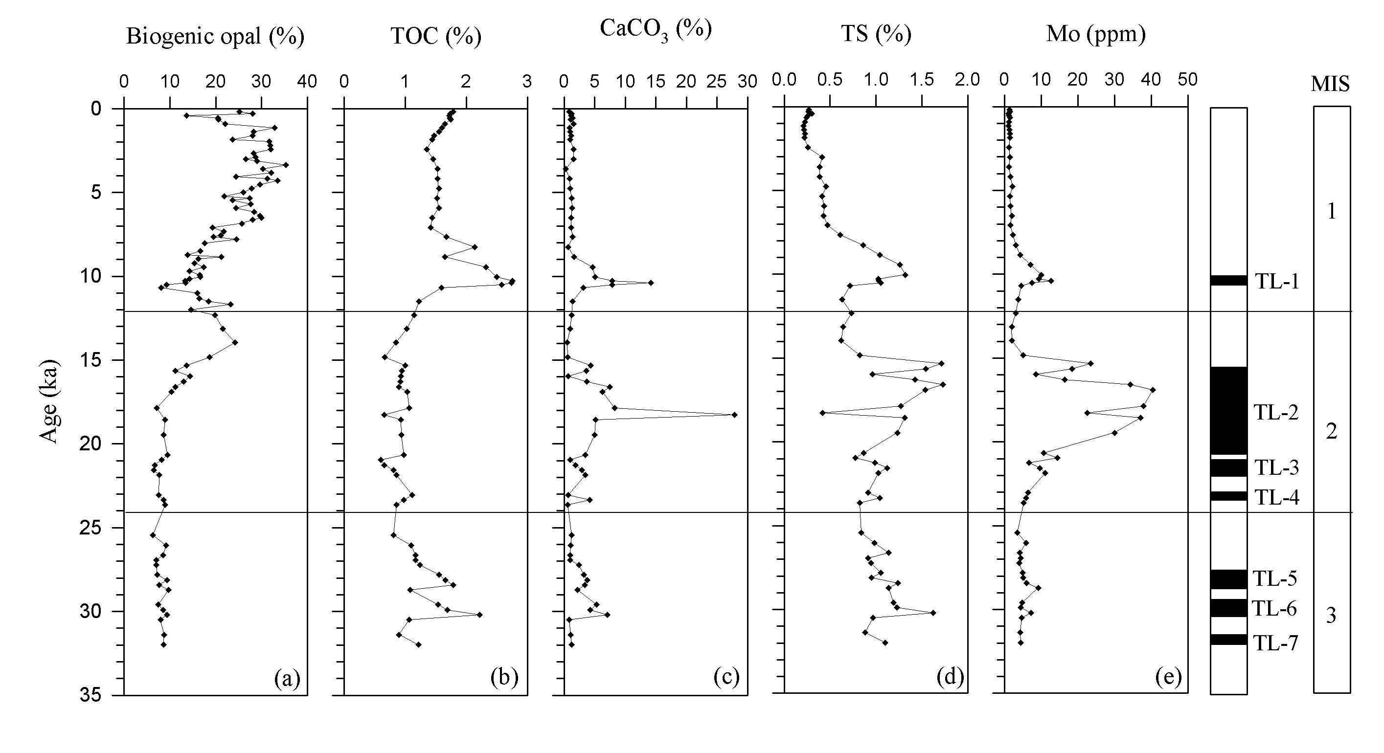 Downcore variation of geochemical properties with lithology and chronostratigraphic framework of core GH99-1239. (a) Biogenic opal content, (b) TOC (total organic carbon)content, (c) CaCO3 content, (d) TS (total sulfur) content, (e) Mo concentration