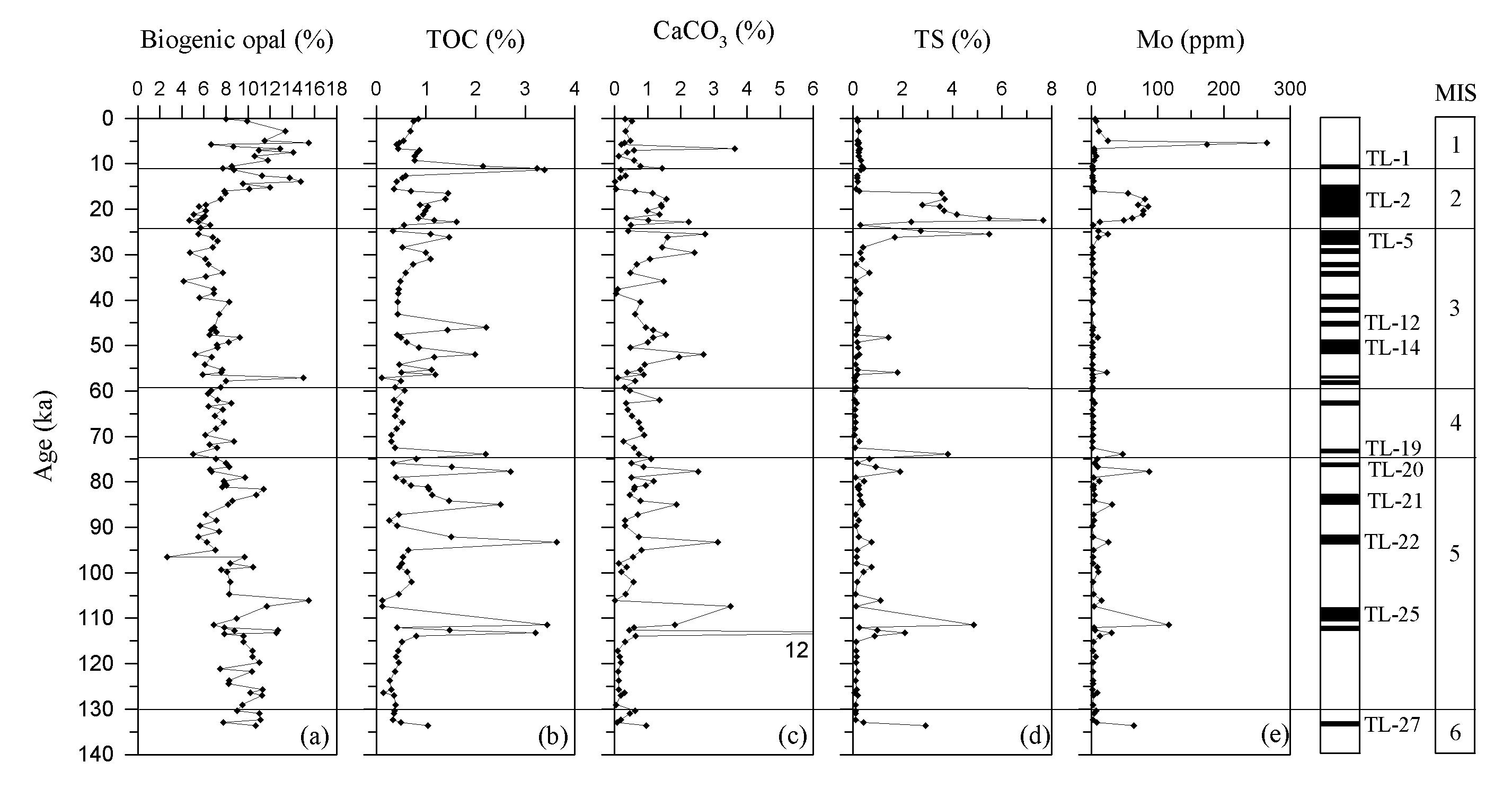 Downcore variation of geochemical properties with lithology and chronostratigraphic framework of core GH99-1246. (a) Biogenic opal content, (b) TOC (total organic carbon) content, (c) CaCO3 content, (d) TS (total sulfur) content, (e) Mo concentration