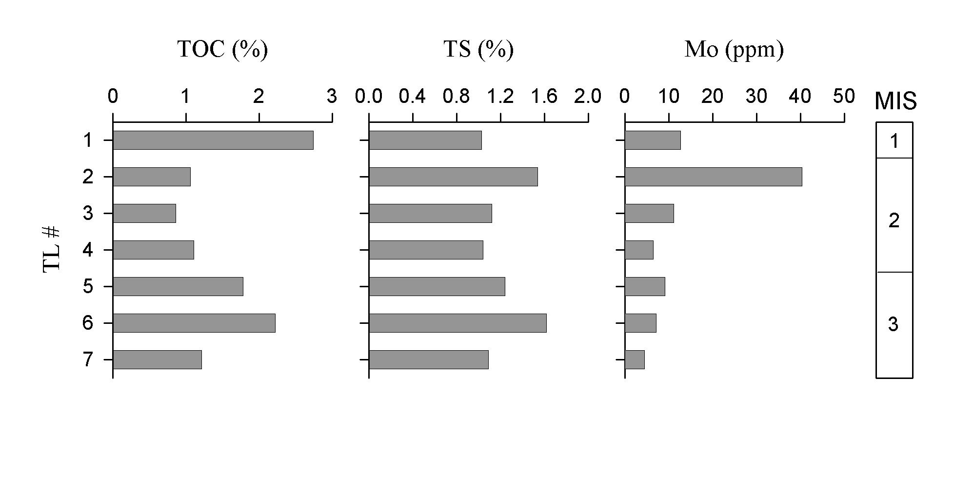 Maximum TOC and TS contents and Mo concentration of TL layer in core GH99-1239.