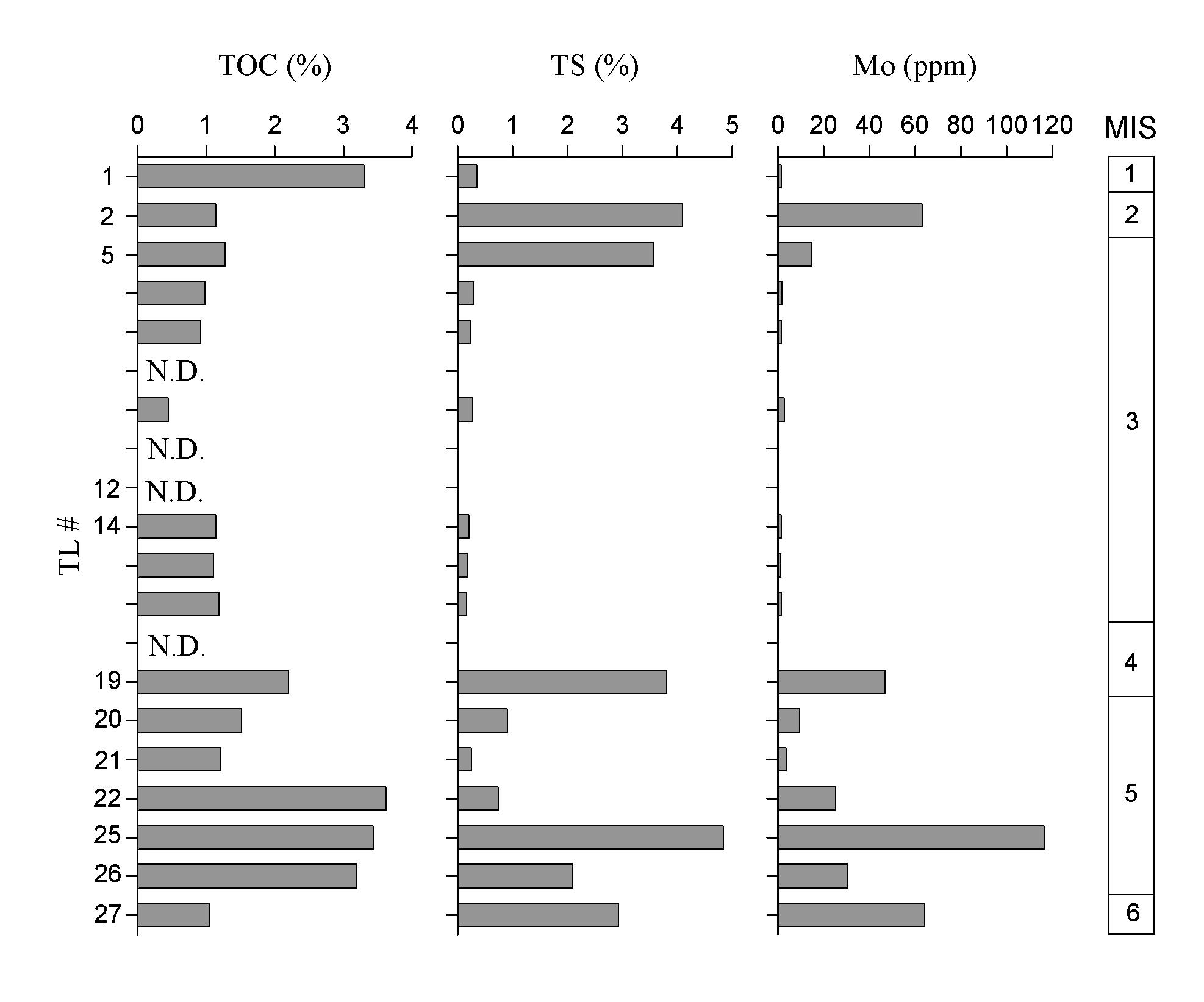 Maximum TOC and TS contents and Mo concentration of TL layer in core GH99-1246.