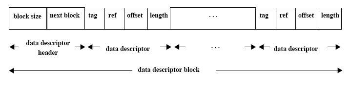 그림 3.7 HDF 데이터 기술자 블록