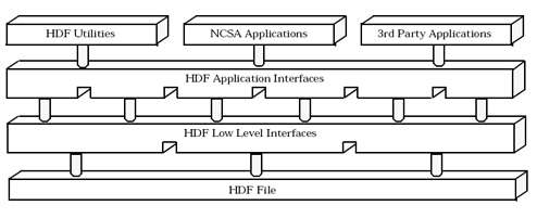 그림 3.9 HDF 소프트웨어 계층