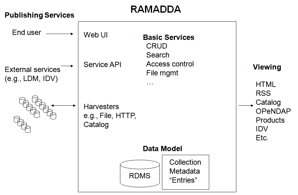 그림 3.16 RAMADDA 시스템 구조