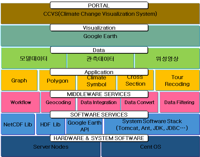 그림 3.19 시스템 플랫폼
