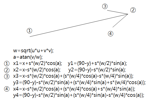 그림 3.42 2차원 벡터 자료의 arrow 시각화 방법