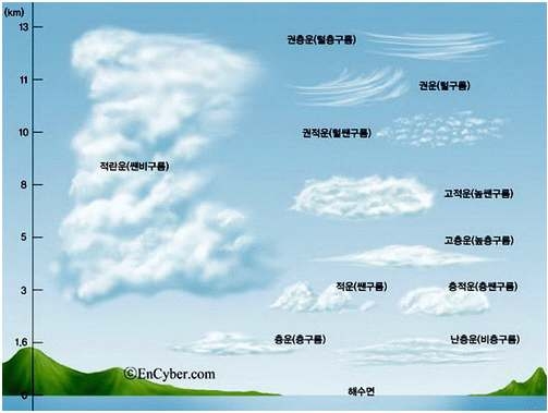 그림 3.64 구름의 종류와 분포 고도
