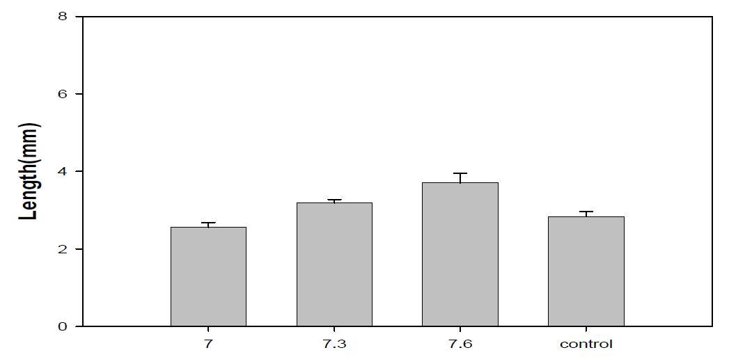 pH 에 따른 artemia 의 성장률 측정 실험. salinity 35, temperature 27℃ 유지