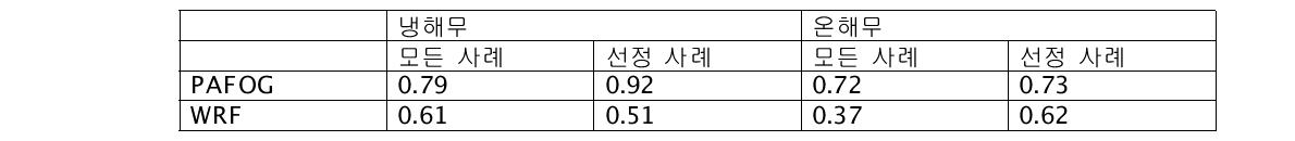 Threat Score for all cold and warm sea fog cases.