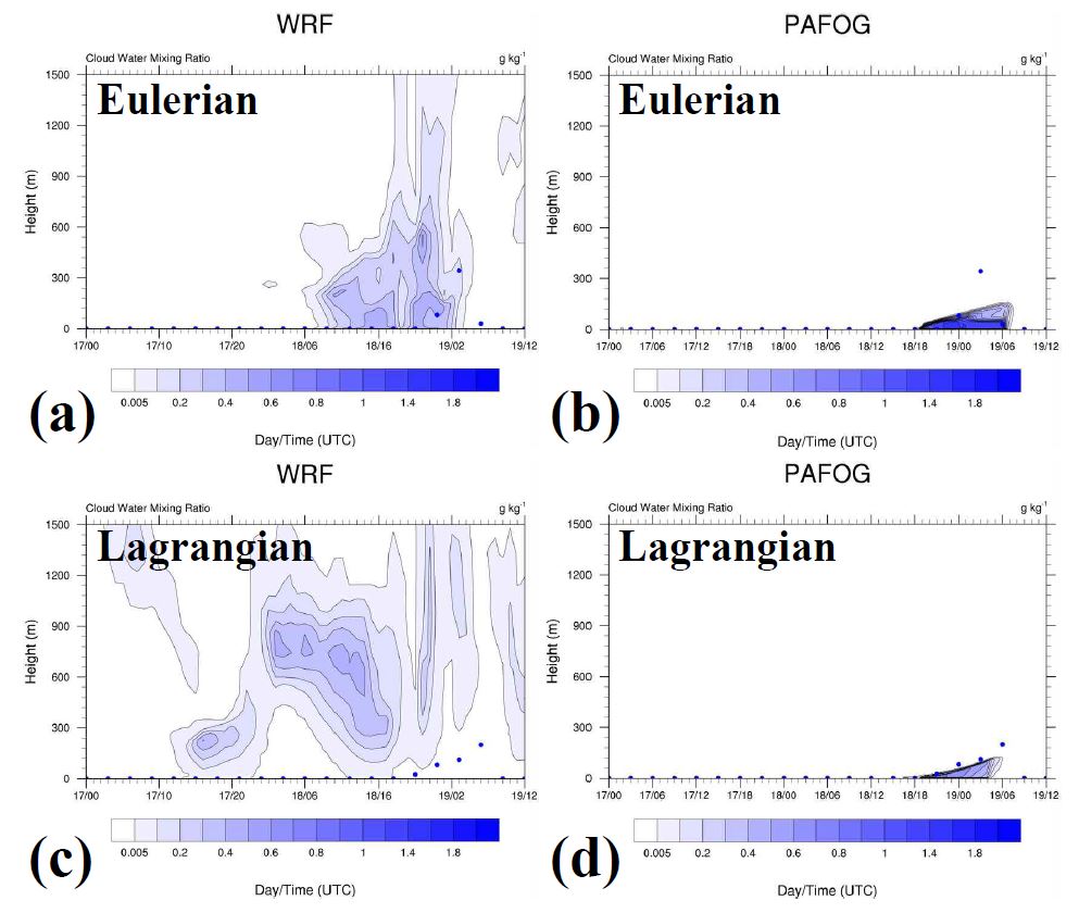 Fig. 4.29. Time-height plot of cloud water mixing ratio (g kg-1) for WRF and PAFOG with the Eulerian approach (a, b) and with the Lagrangian approach (c, d)