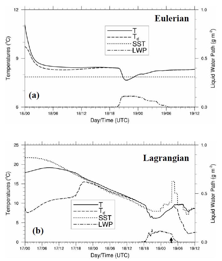 Fig. 4.31. Time series of T (solid line, ℃), Td(dashedline,℃), SST (dotted line, ℃) and liquid water path (LWP, dash-dotted line, g m-2) with the Eulerian approach (a) and the Lagrangian approach (b)