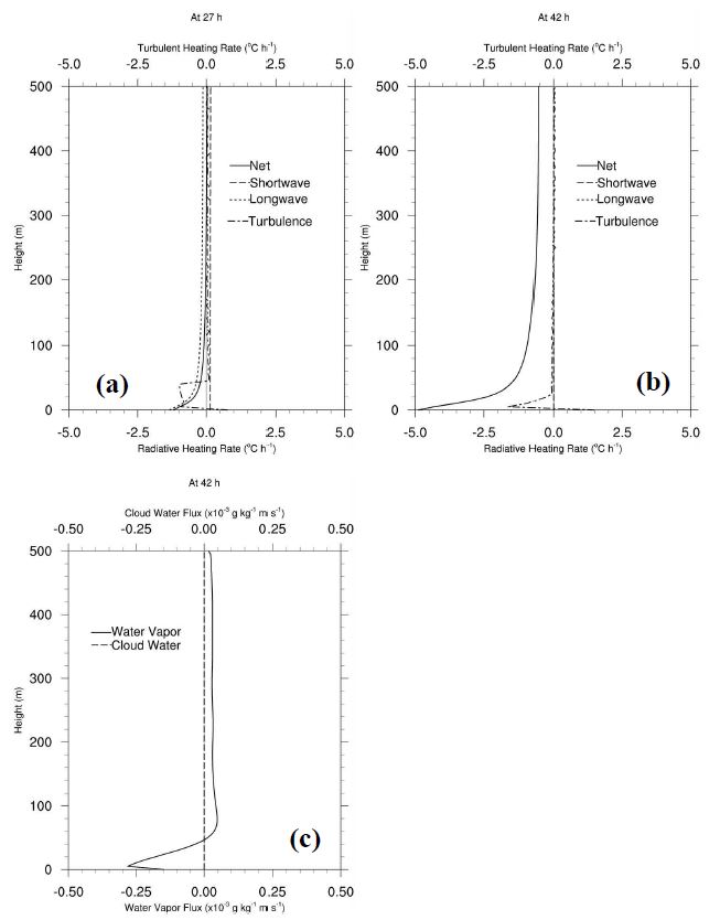 Fig. 4.32. Vertical profiles of net (solid line), shortwave (dashed line) and longwave (dotted line) radiative, and turbulent heating rates (dashed-dot line) at 27 h (a) and 42 h (b), and water vapour (solid line) and cloud water fluxes (dashed line) at 42 h (c) 42 h after the start of the PAFOG simulation in the Eulerian approach.