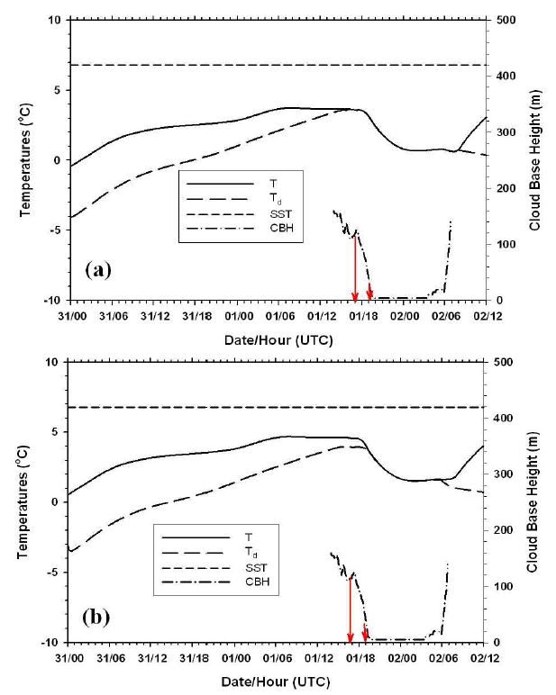 Fig. 4.34. Time series of T (solid line, ℃) and Td(dashedline,℃) at 115 m altitude (a) and 30 m altitudes (b) shown together with SST (dotted line, ℃) and cloud base height (CBH, dash-dotted line, m) in the Eulerian approach. Two arrowheads in each plot indicate the time corresponding to the vertical soundings in Fig. 4.22.