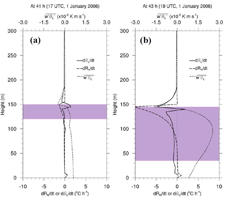 Fig. 4.35. Vertical profiles of total heating rate (solid line), the radiative heating rate (dashed line), and turbulent heat flux (dotted line) at 41 h (a) and 43 h (b) after the start of the PAFOG simulation in the Eulerian approach