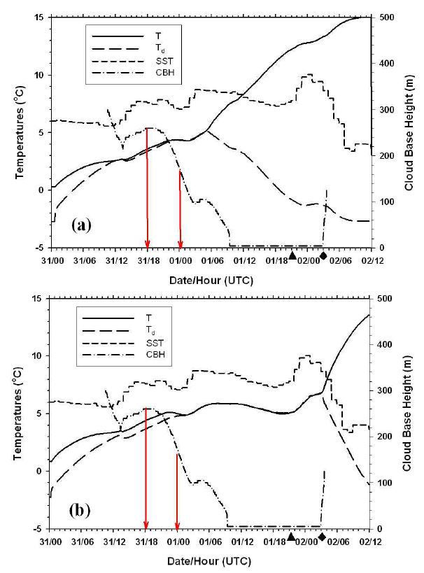 Fig. 4.36. Same as Fig. 4.34 except at 250 m (a) and 170 m altitudes (b) with the Lagrangian approach