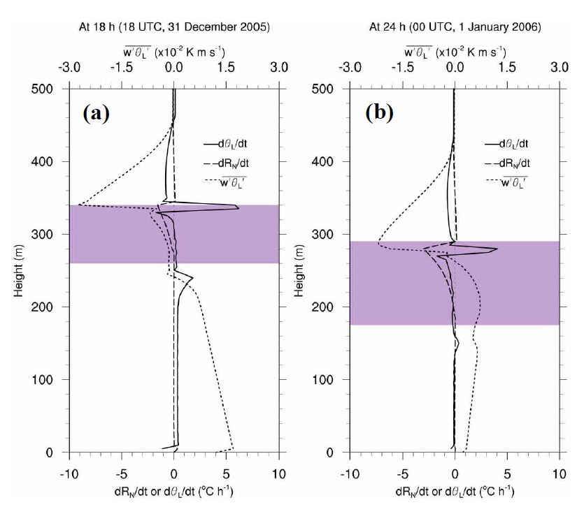 Fig. 4.37. Same as Fig. 4.35 except at 18 h and 24 h after the start of the PAFOG simulation in the Lagrangian approach.