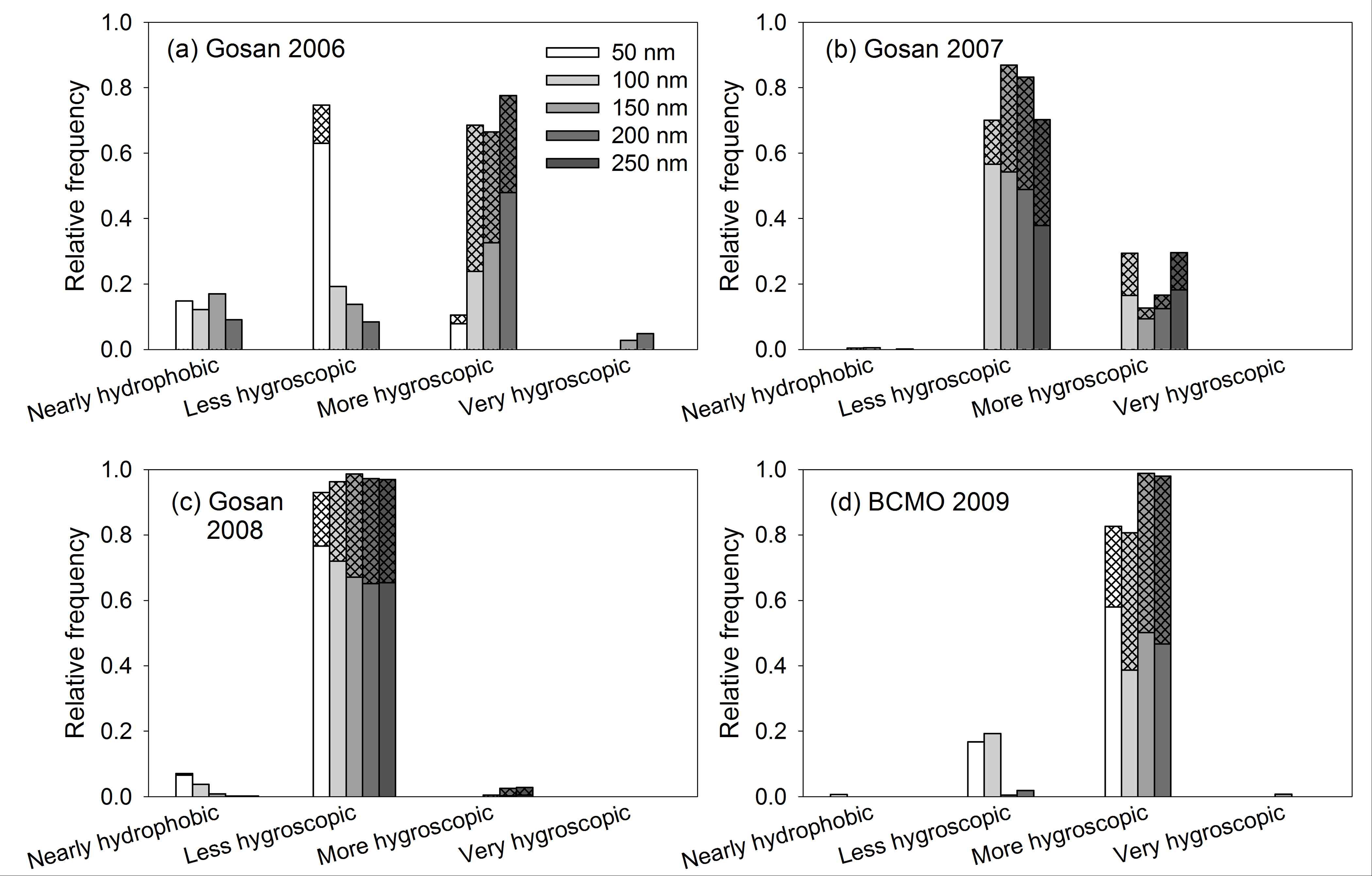 Fig. 1.1. Hygroscopic growth factor at 90% relative humidity for particles of various sizes.