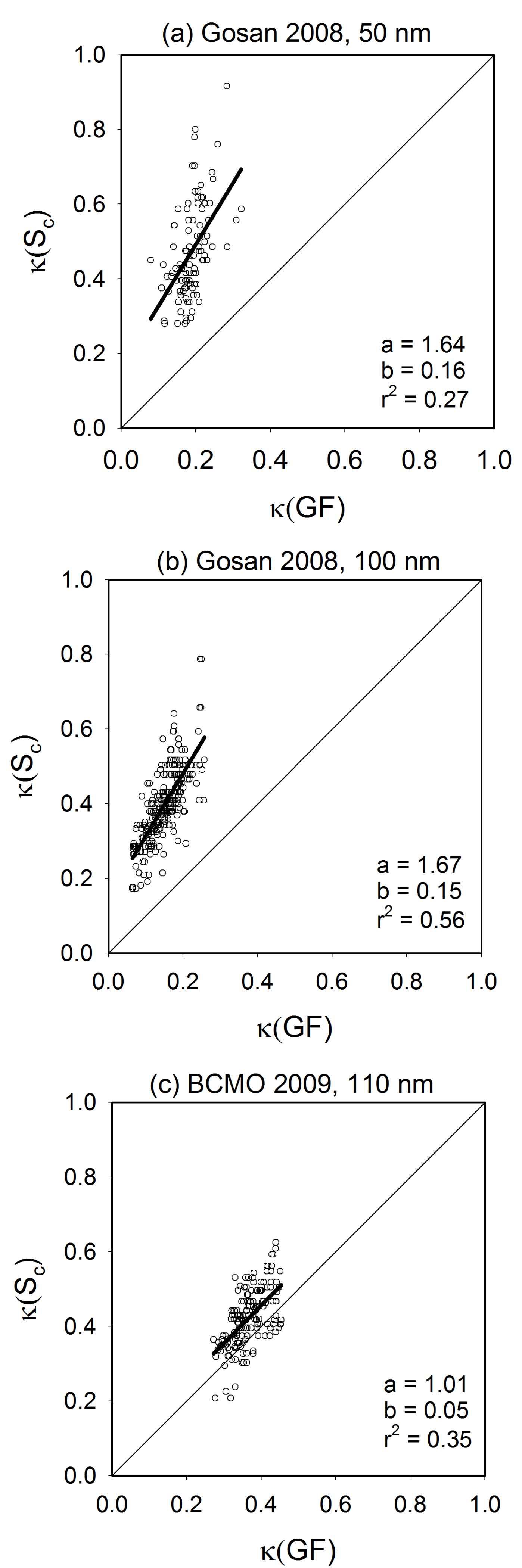 Fig. 1.2. Comparison between aerosol hygroscopic growth and critical supersaturation.