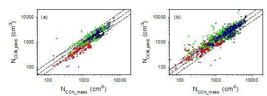 Fig. 1.3. CCN concentration predicted by combining aerosol size distribution with (a) hygroscopic growth and (b) critical supersaturation
