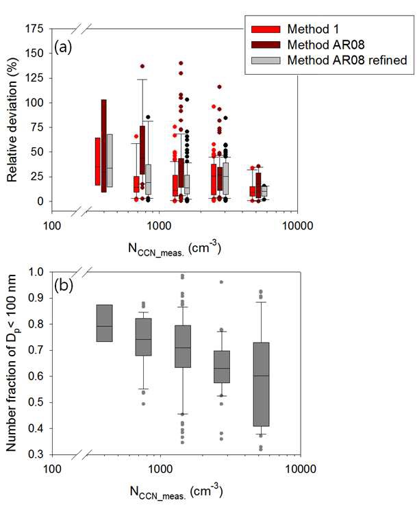 Fig. 1.4. (a) Comparison between the method using hygroscopic growth factor (Method 1, red) and AR08 (brown). Additional comparison is also shown for refined AR08 method (grey). (b) Number fraction of particles whose diameter is smaller than 100 nm among total particle number concentration.