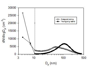 Fig. 1.5. Aerosol size distribution measured at Daegwallyeong and Yeongjong Island during Aug. 2007.