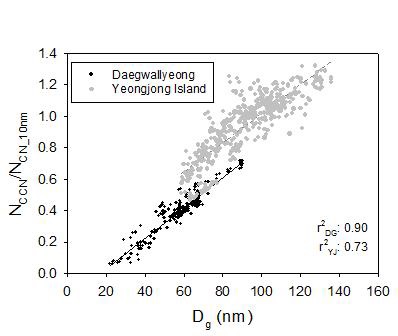 Fig. 1.6. Geometric mean diameter vs. CCN number ratio at 0.53% supersaturation for Daegwallyeong (DG) and Yeongjong Island (YJ).