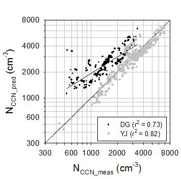 Fig. 1.7. Measured CCN concentration (NCCN_meas) vs. the one predicted by assuming pure ammonium sulfate (NCCN_pred) for Daegyallyeong (DG) and Yeongjong Island (YJ).