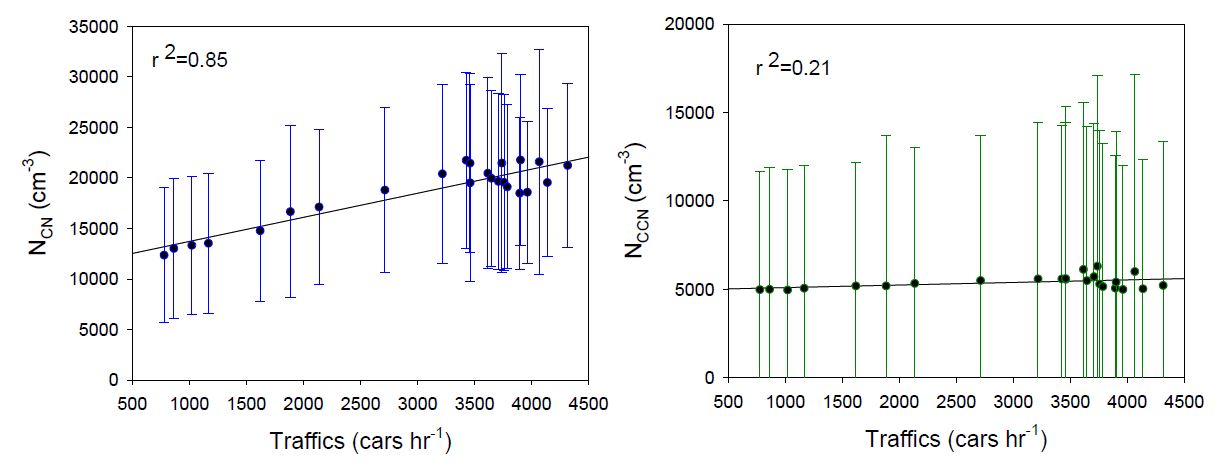 Fig. 1.8. Correlation between traffics and (left) NCN and (right) NCCN measured at Seoul.