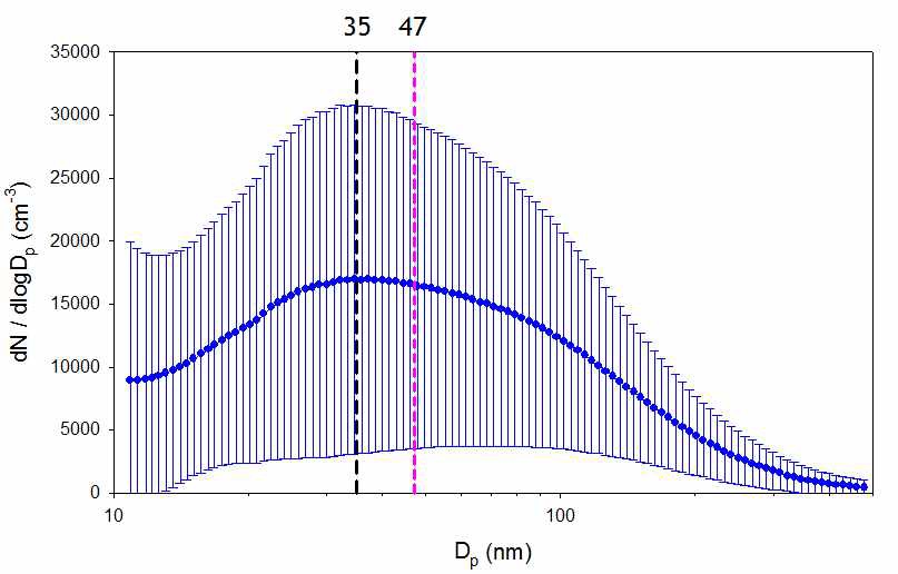 Fig. 1.9. Average aerosol number size distribution measured at Seoul.