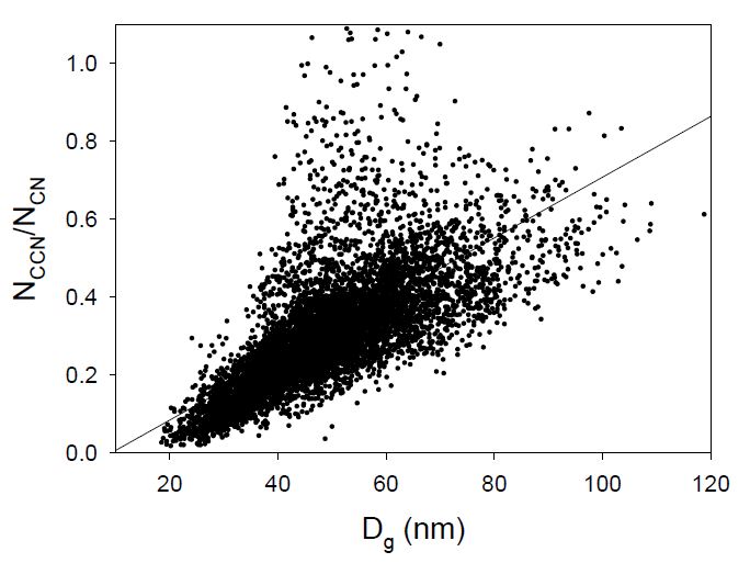 Fig. 1.10. Same as Fig. 1.6 except for the data are from Seoul.