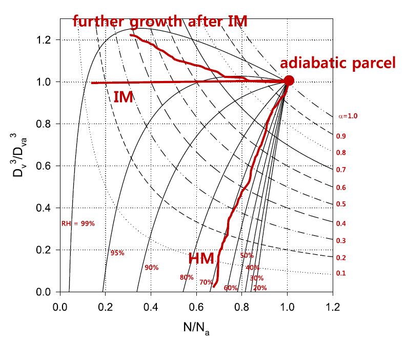 Fig. 2.3. 혼합 다이아그램 설명