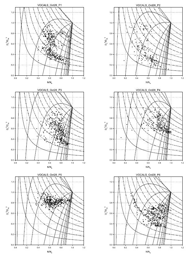 Fig. 2.4. 2008년 10월 28일의 6번의 구름 층 통과 각각의 자료에 대한 혼합 다이아그램