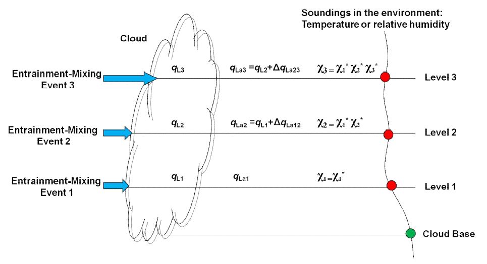 Fig. 2.7. 외부 공기의 유입-혼합 과정을 나타내는 모식도