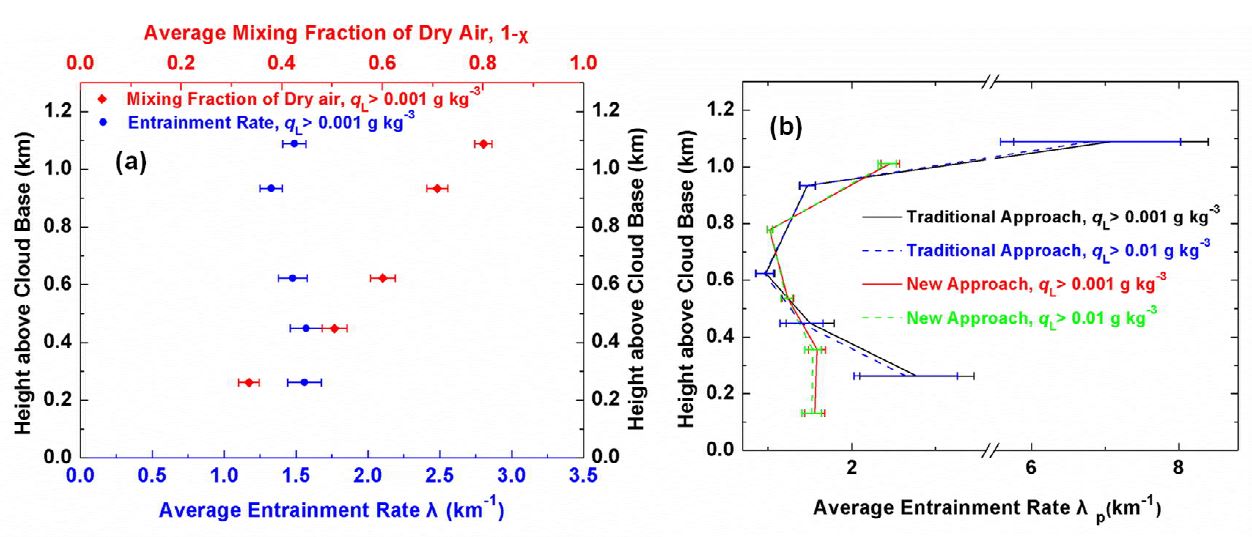 Fig. 2.8. 실제 구름에 적용하여 계산된 유입률 (entrainment rate).