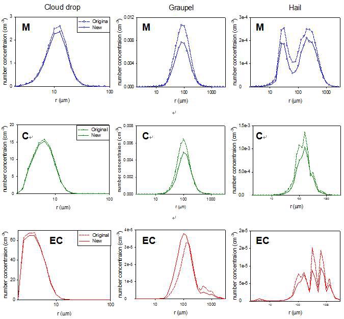 Fig. 3.1. The whole grid averages of cloud drop, graupel and hail size distributions at 40 min of simulation using original and new schemes.