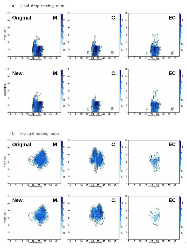 Fig. 3.2. Vertical cross sections of hydrometeor mixing ratios (g kg-1) formaritime (M), continental (C) and extreme continental (EC) cloud sat 40min of simulation with the original and new schemes