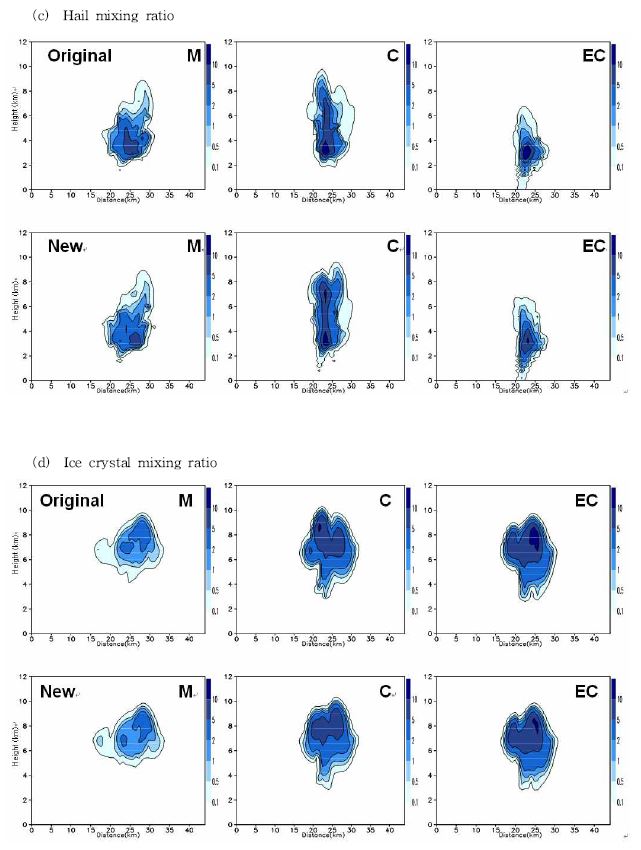 Fig. 3.2. Vertical cross sections of hydrometeor mixing ratios (g kg-1) formaritime (M), continental (C) and extreme continental (EC) cloud sat 40min of simulation with the original and new schemes