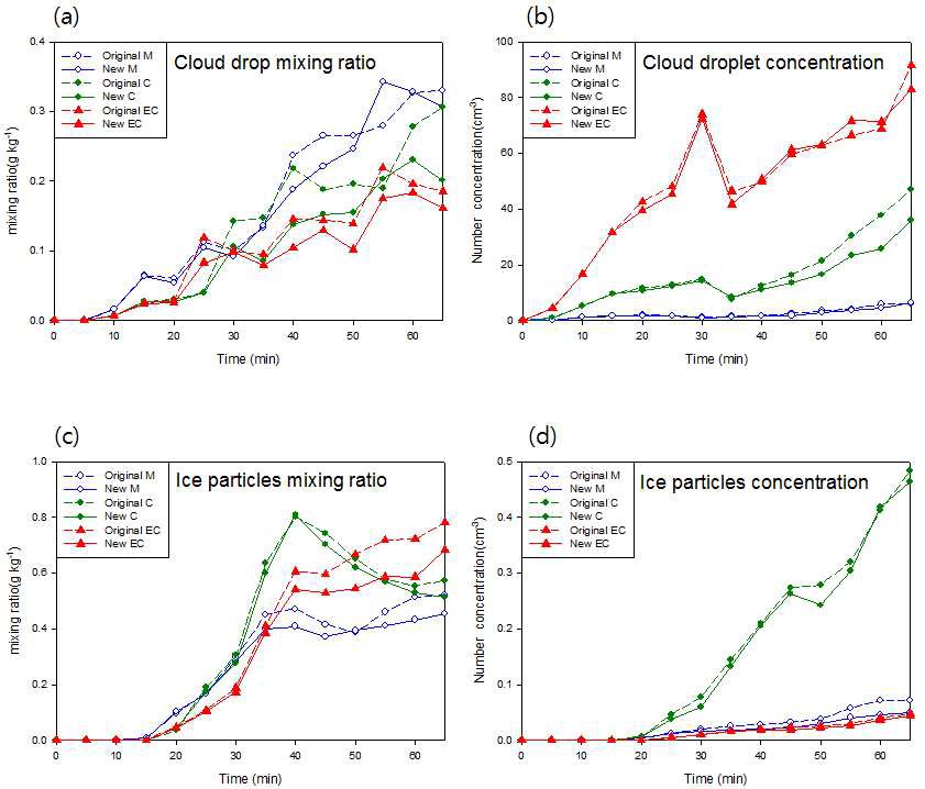 Fig. 3.3. The whole grid averages of mixing ratios and number concentrations of cloud drop and ice particles (graupel+hail+ice crystal) using the original and new schemes