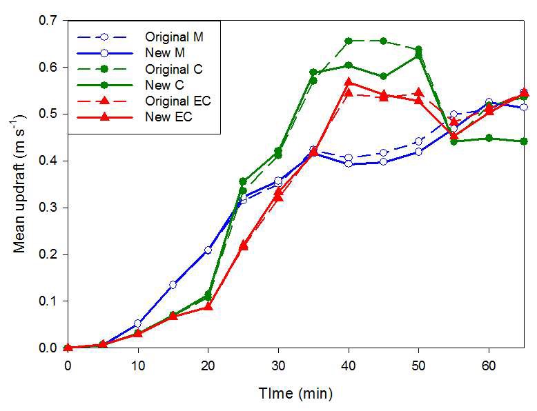 Fig. 3.4. The whole grid averages of updraft using original and new schemes