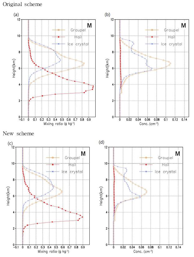 Fig. 3.5. Vertical profiles of mixing ratios(left) and number concentrations(right) for ice particles at 40 min of maritime case simulation